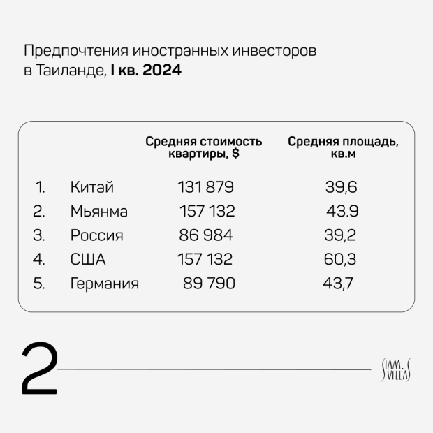 Азиатские инвесторы наращивают инвестиции в недвижимость Таиланда Siam Villas