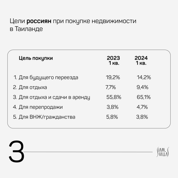 Азиатские инвесторы наращивают инвестиции в недвижимость Таиланда Siam Villas