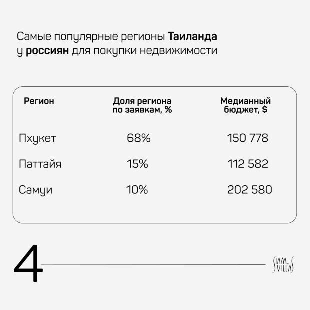 Азиатские инвесторы наращивают инвестиции в недвижимость Таиланда Siam Villas