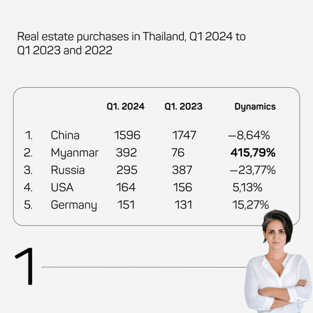 Statistics Asian investors increase investment in Thailand real estate