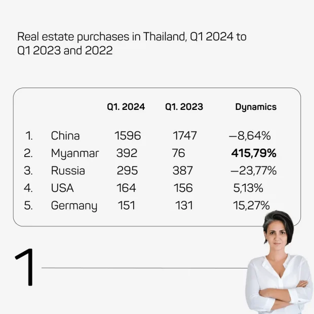 Statistics Asian investors increase investment in Thailand real estate