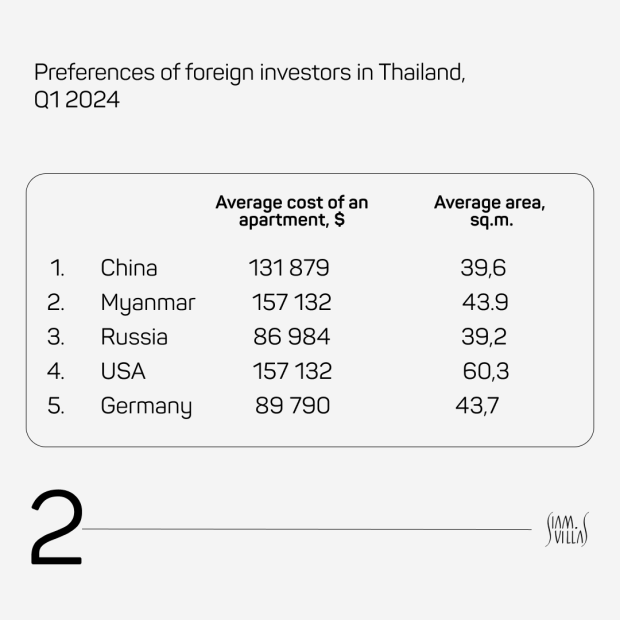 Statistics Asian investors increase investment in Thailand real estate