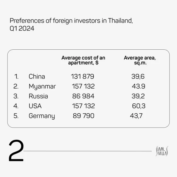 Statistics Asian investors increase investment in Thailand real estate