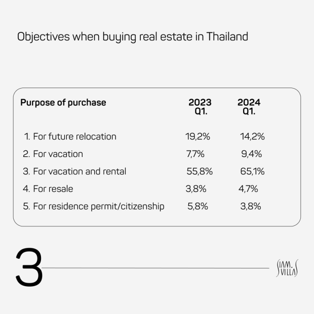 Statistics Asian investors increase investment in Thailand real estate