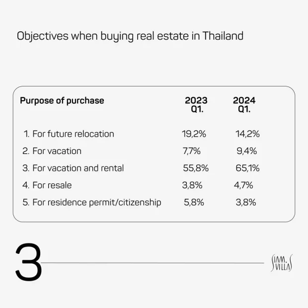 Statistics Asian investors increase investment in Thailand real estate